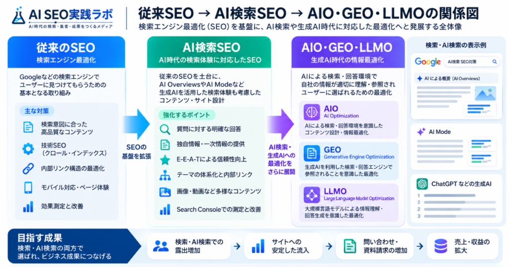 従来SEOからAI検索SEO、AIO・GEO・LLMOへの関係を示した図